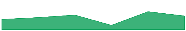 Minswap 7d chart