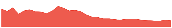 Astar 1y chart
