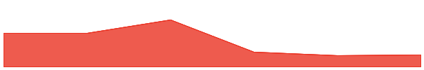 Astar 7d chart
