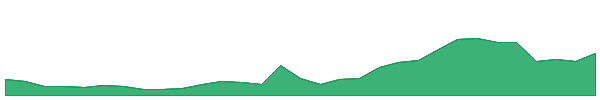 Subsquid 1y chart