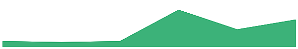 Subsquid 7d chart