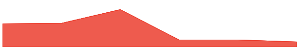 ssv.network 7d chart