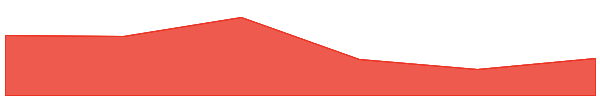 Dash 7d chart