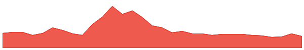 World Mobile Token 1y chart