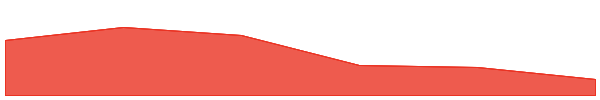 World Mobile Token 7d chart