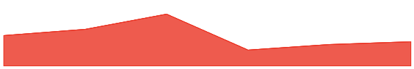 Neo 7d chart