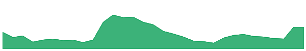 Ethereum Name Service 1y chart