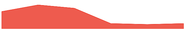 Ethereum Name Service 7d chart