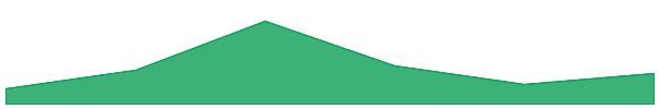 Pluton 7d chart