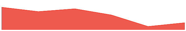 Goldfinch 7d chart