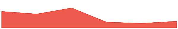 Phoenix 7d chart