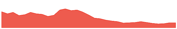 Ronin 1y chart