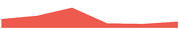 Ronin 7d chart