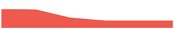 Firo 7d chart