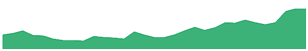 Euler 1y chart