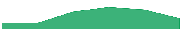 Euler 7d chart