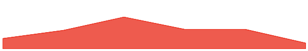 Botto 7d chart