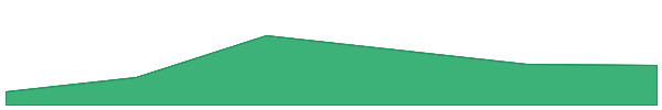 Laqira Protocol 7d chart