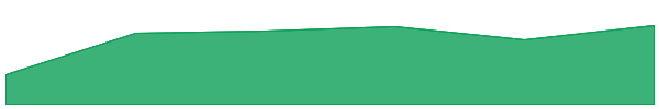 VVS Finance 7d chart
