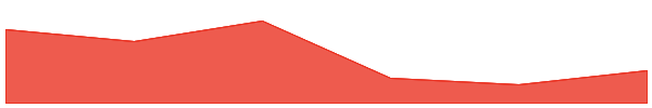 Boba Network 7d chart
