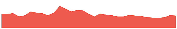 Golem 1y chart