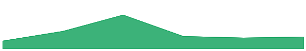 Golem 7d chart