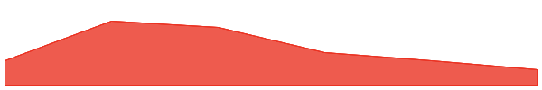 Aurora 7d chart