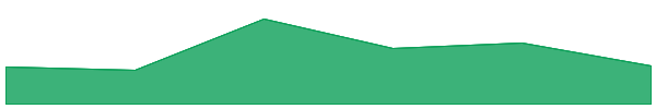 Victoria VR 7d chart