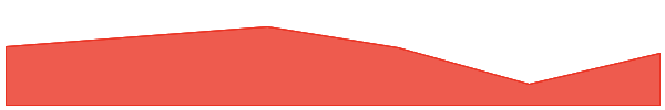 Komodo 7d chart