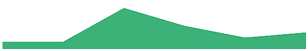 Santos FC Fan Token 7d chart
