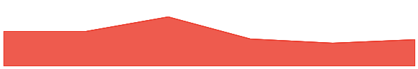 Enzyme 7d chart
