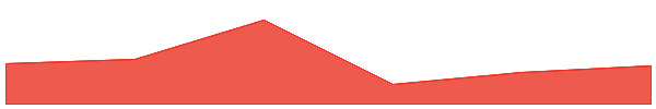 Nano 7d chart