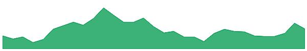 Ark 1y chart