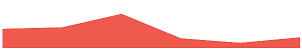 Ark 7d chart