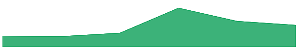 Gearbox Protocol 7d chart