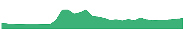 Coreum 1y chart
