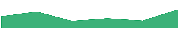 Coreum 7d chart