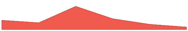 Kasta 7d chart