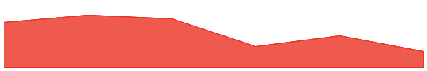 RAI Finance 7d chart