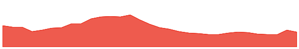 Gnosis 1y chart