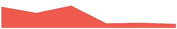 Gnosis 7d chart