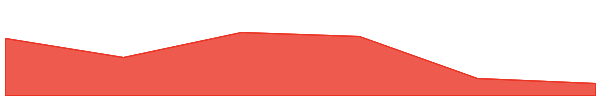 Aragon 7d chart