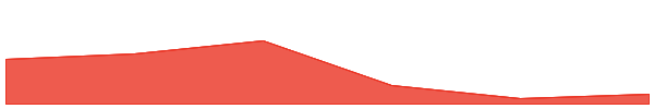 Wrapped EGLD 7d chart
