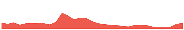 Basic Attention Token 1y chart