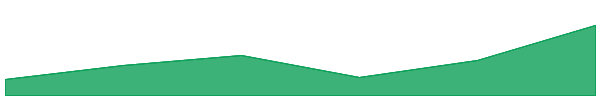 Basic Attention Token 7d chart