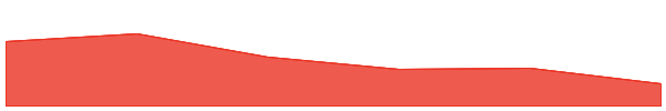 Multichain 7d chart