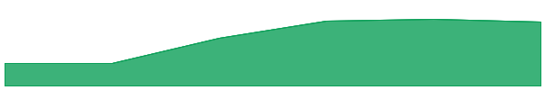 LooksRare 7d chart