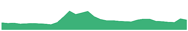 IOTA 1y chart