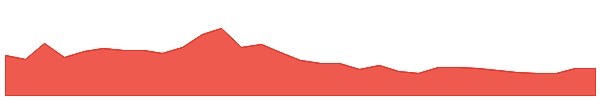 Numeraire 1y chart