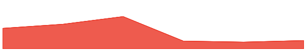 fanC 7d chart